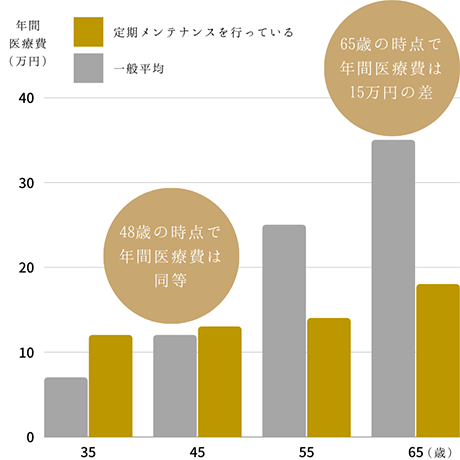 口腔内を守ることは、全身の健康を守ることにつながる 歯科を“かかりつけ”にする時代へ